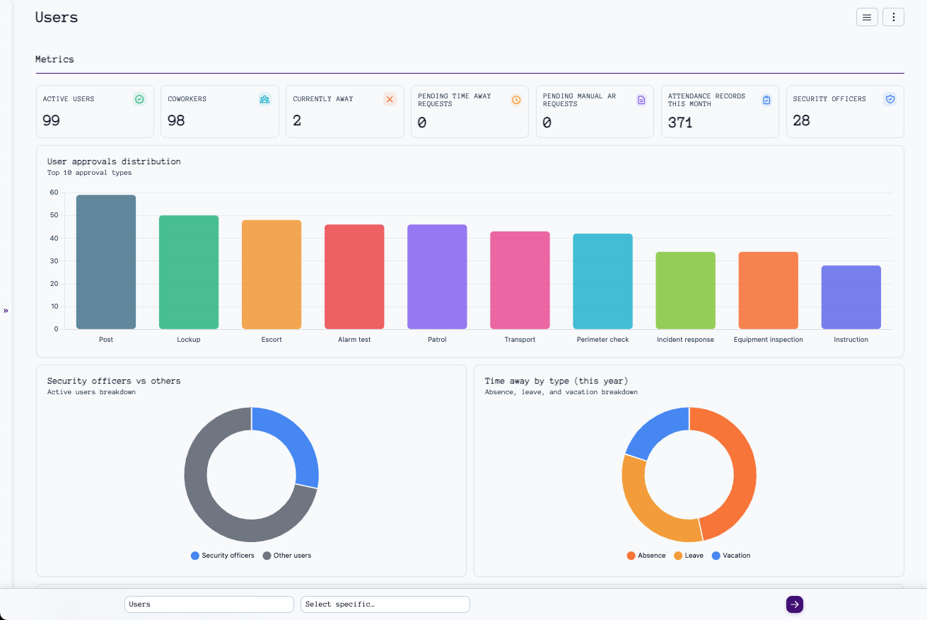 Dashboard metrics showing operational analytics