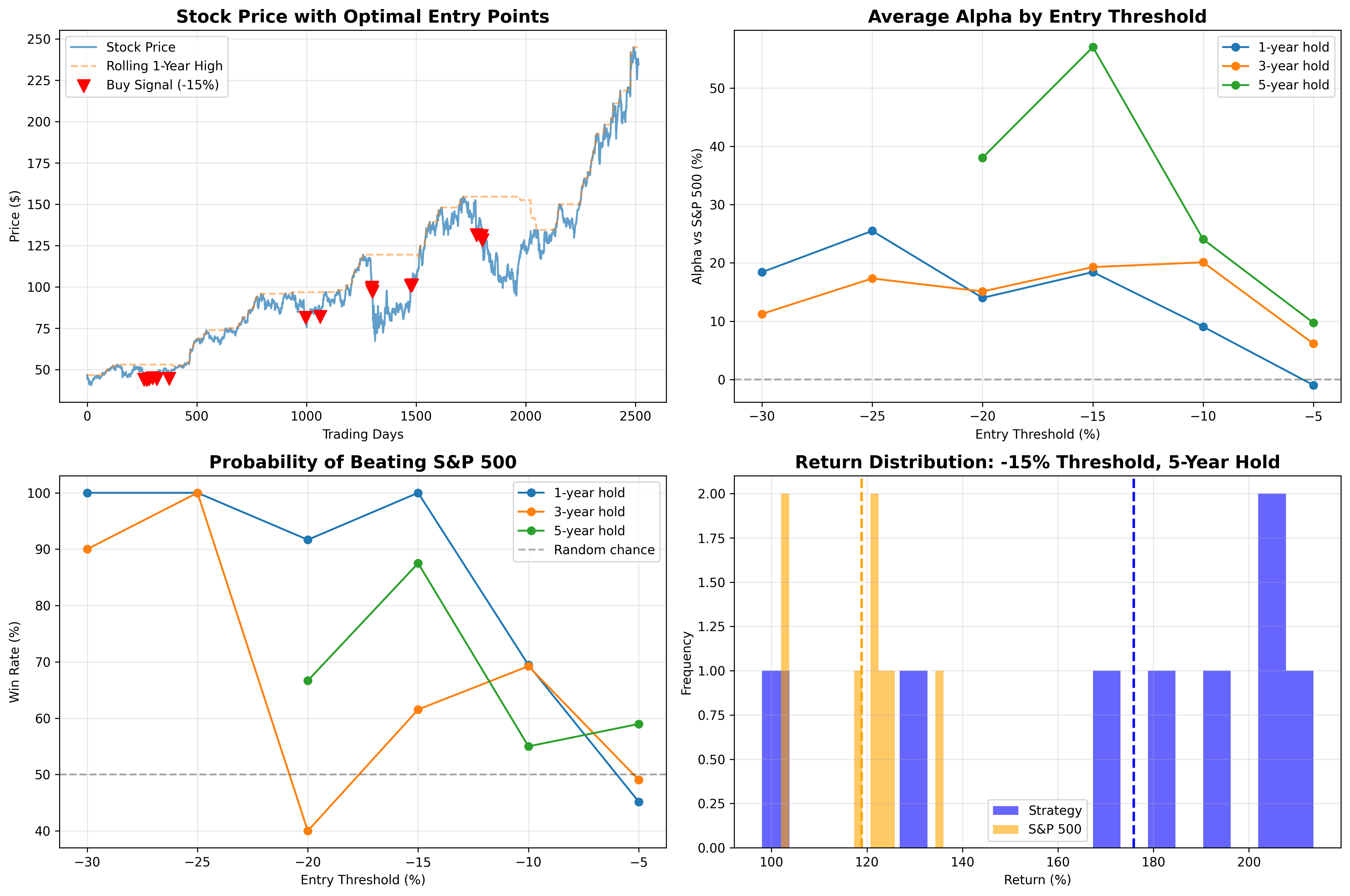 JPM Performance